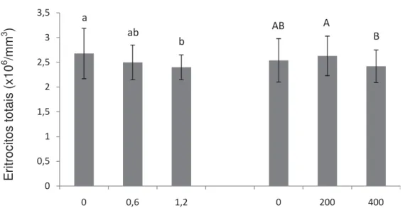 Figura 5. Médias e desvio padrão de eritrócitos totais de pacus alimentados com  diferentes níveis de selênio e vitamina E