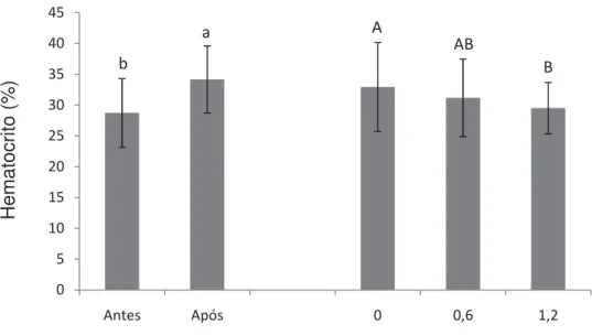 Figura 6. Médias e desvio padrão de hematócrito de pacus alimentados com  diferentes níveis de selênio antes e após o desafio