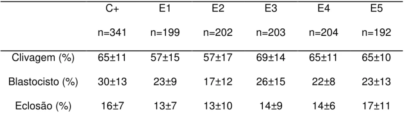 Tabela  1.  Taxa  de  clivagem,  blastocistos  e  blastocistos  eclodidos  dos  grupos  experimentais  (E1,  E2,  E3,  E4  e  E5)  e  Controle  positivo  (C+)  no  Experimento  1