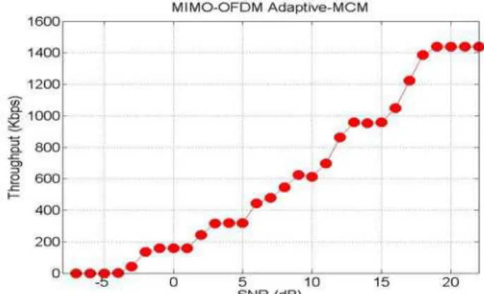 Fig. 7. The throughput of each combined MIMO-OFDM  level on the Non Adaptive-MCM scheme 