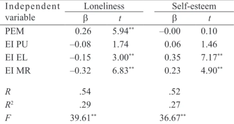 Table  4.  Multiple regression analysis on Loneliness and Self-esteem by PEM (myself vs