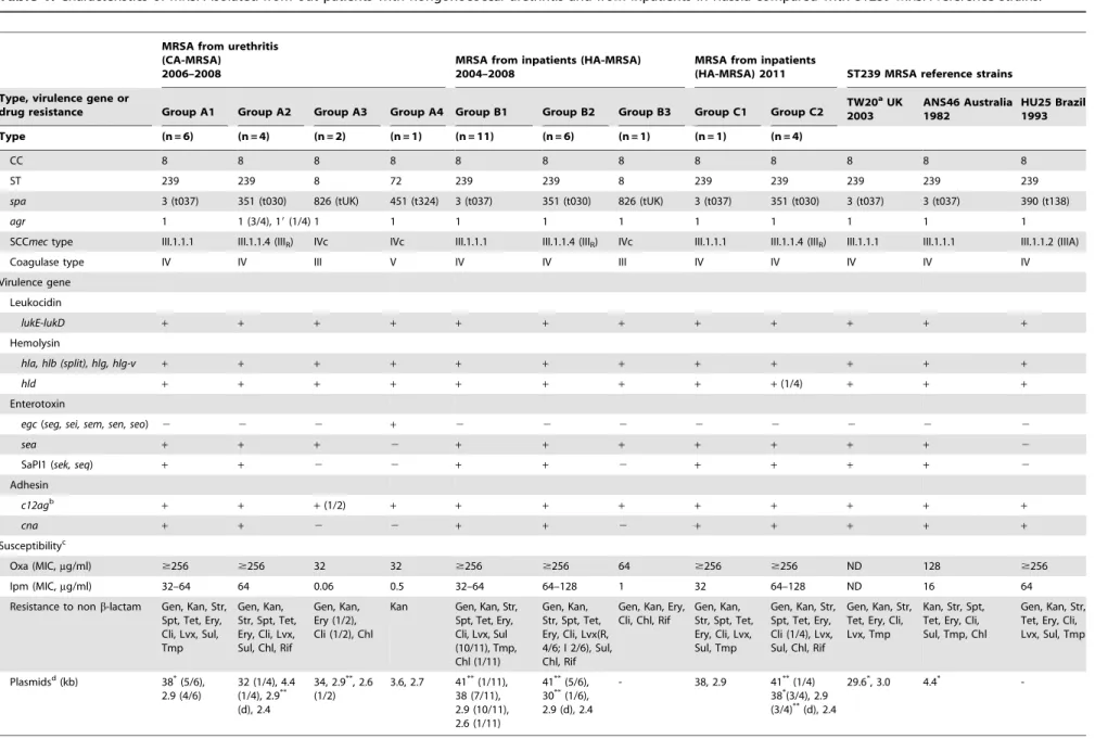 Table 1. Characteristics of MRSA isolated from out patients with nongonococcal urethritis and from inpatients in Russia compared with ST239 MRSA reference strains.
