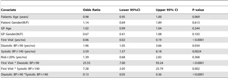 Table 5. Random effects logistic regression model for decision to prescribe medication to the patient.