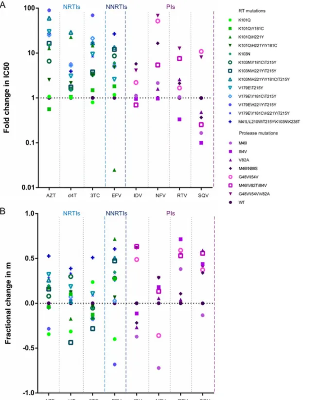 Fig 2. Effects of various resistance mutations on (A) IC50 and (B) slope, as calculated from dose-response curves