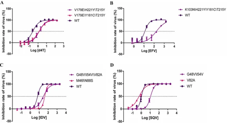 Fig 3. Curves of the dose-response of selected drugs. x axes indicate log of drug concentration (nM), y axes indicate the inhibitor rate of virus (%)
