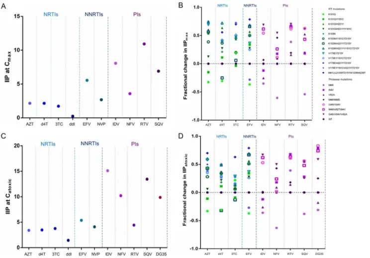Fig 4. Effect of various viruses on (A, B) IIP max and (C, D) IIP atoxic toward (A, C) HIV NL4-3 and (B, D) mutant viruses