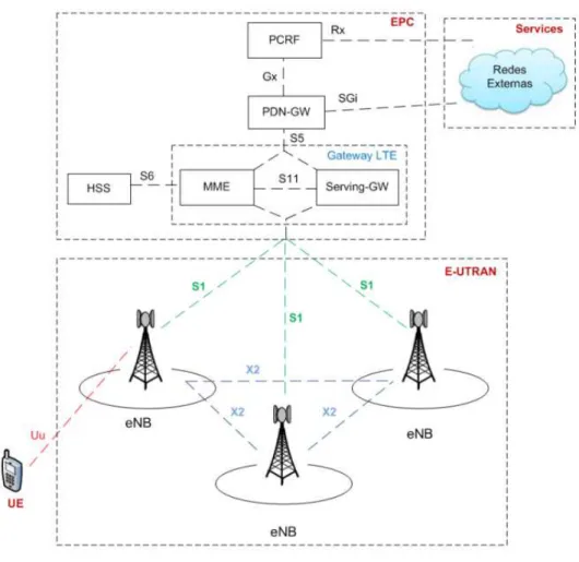 Figura 11 Ű Arquiteura LTE