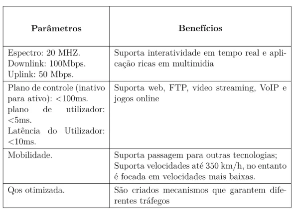 Tabela 4 Ű Alguns Parâmetros do LTE