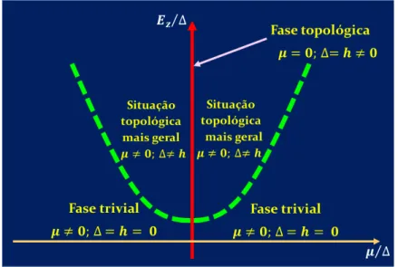 Figura 5: Diagrama representando a diferença entre a fase trivial e a fase topológica [42]