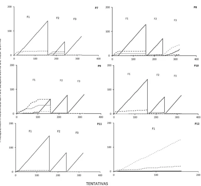 Figura 2. Frequência acumulada de sequências emitidas pelos participantes (P) da Condição 2, nas Fases (F)  1,  2  e  3