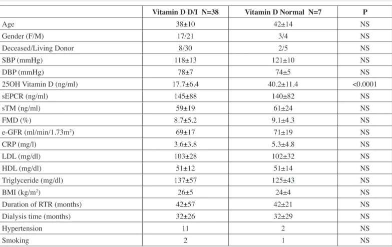 table i:  Demographic and laboratory features of vitamin D D/I and Vitamin D normal Groups (In Winter)