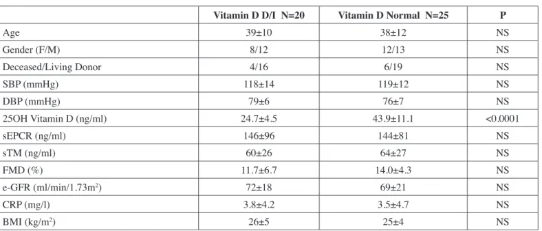 Table II presents the vitamin D D/I and normal vitamin D  groups when we investigated endothelial function in the summer  period