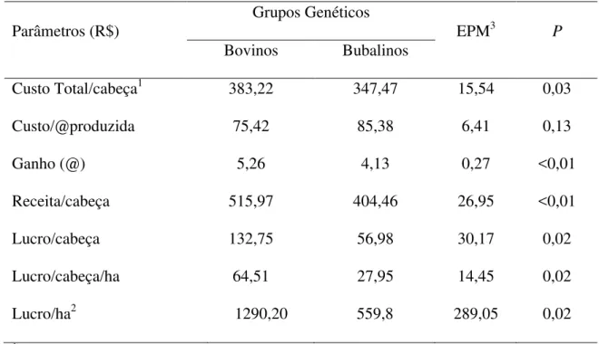 Tabela  10.    Indicadores  econômicos  do  sistema  de  recria  de  bovinos  e  bubalinos  em  pastagem de Urochla brizantha cv