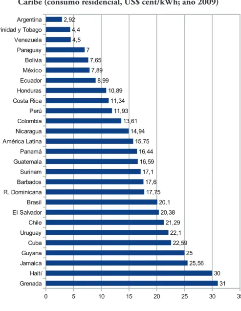 Gráfico 2. Precio promedio de la electricidad en América Latina y el  Caribe (consumo residencial, US$ cent/kWh; año 2009)