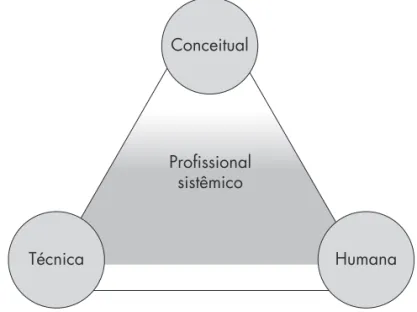 Figura 1.1   Habilidades desejadas para o profissional sistêmico.