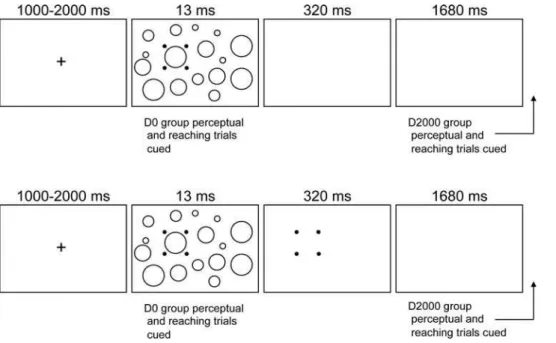 Figure 1. Schematic of the sequence of visual and auditory events associated with the performance of no-mask (top panels) and mask (bottom panels) trials for D0 and D2000 groups