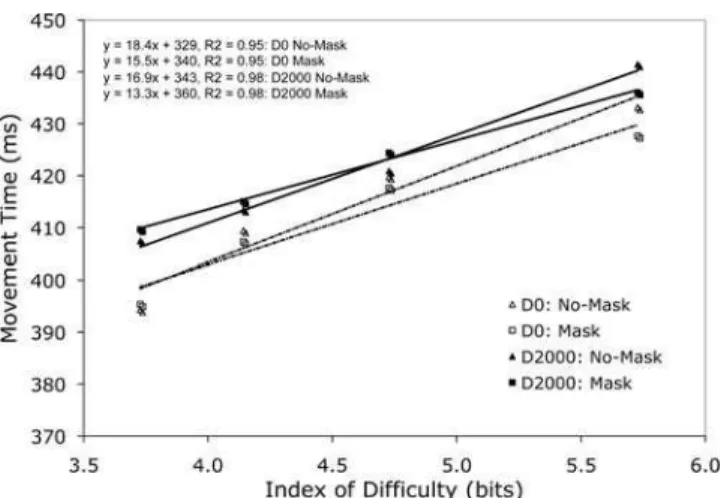 Table 1. Reaction time (RT: ms), movement time (MT: ms), time to peak acceleration (tPA: ms), time to peak velocity (tPV: ms), time to peak deceleration (tPD: ms) and resultant error (RE: mm) as a function of target index of difficulty.
