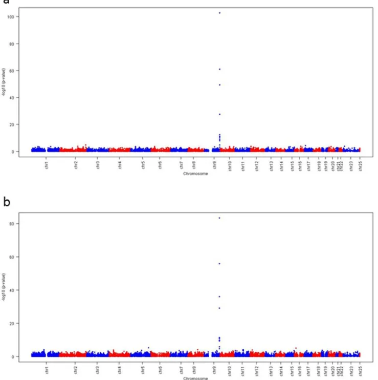 Figure 1. Manhattan plots for KORA (a) and LURIC (b).