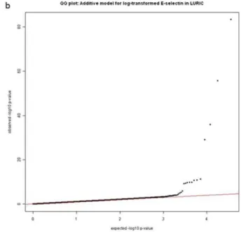 Table 2. Association of the top SNP rs651007 with log- log-transformed sE-selectin, adjusted for age and sex (and additionally for survey in KORA).