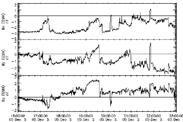 Fig. 1. The x-, y- and z-components of the interplanetary magnetic field observed by the ACE spacecraft between 16:00 UT and 23:00 UT on 5 December 2005.