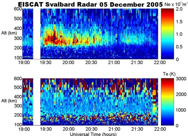 Fig. 2. Electron densities (top panel) and electron temperatures (bottom panel) measured by the 42 m dish of the EISCAT Svalbard Radar observing along the geomagnetic field between 19:00 UT and 22:00 UT on 5 December 2005.