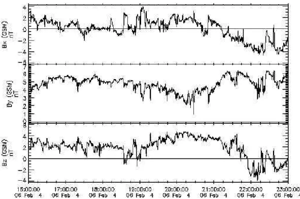 Fig. 8. The x-, y- and z-components of the interplanetary magnetic field observed by the ACE spacecraft between 16:00 UT and 23:00 UT on 4 February 2006.