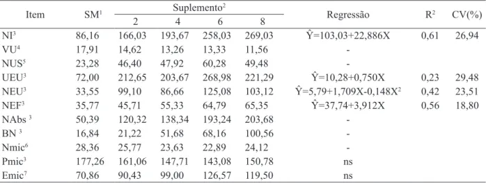 Tabela 7.  Valores  médios  de  nitrogênio  ingerido  (NI),  volume  urinário  (VU),  nitrogênio  uréico  no  soro  (NUS),  excreção de ureia na urina (UEU), excreção de nitrogênio na urina (NEU), excreção de nitrogênio nas fezes (NEF),  nitrogênio absorvi