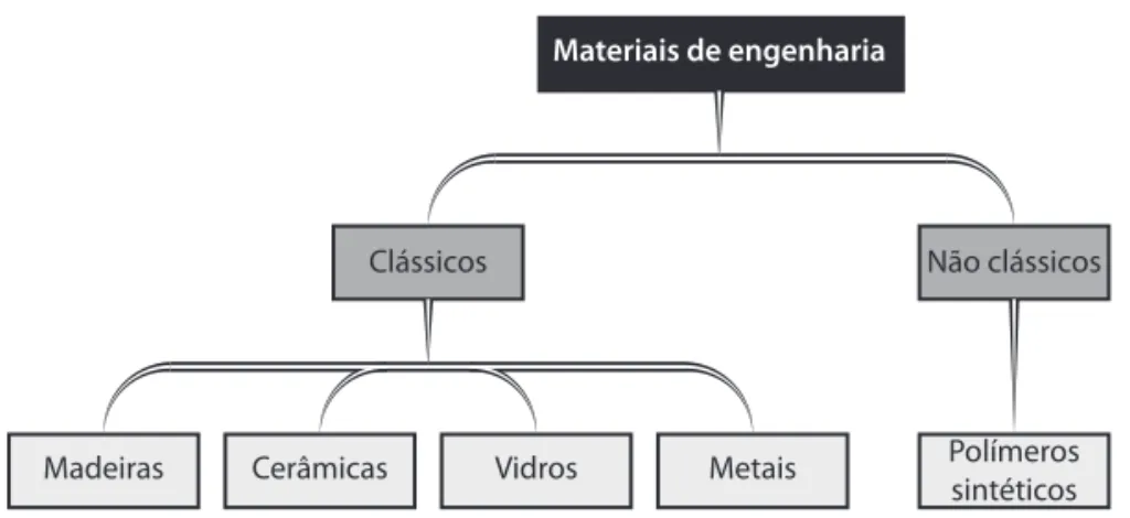 Figura 6  Classificação  dos materiais de  engenharia.