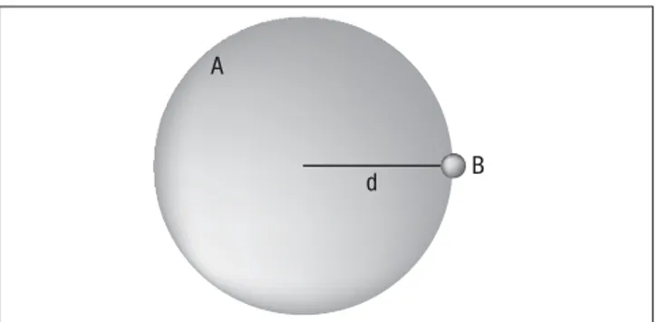 Figura 1.11 – Trajeto percorrido por uma molécula de diâmetro d em  colisão com moléculas puntiformes.