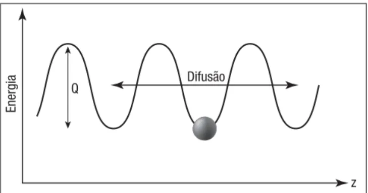 Figura 1.16 – Difusão em sólidos segundo a teoria do salto energético.