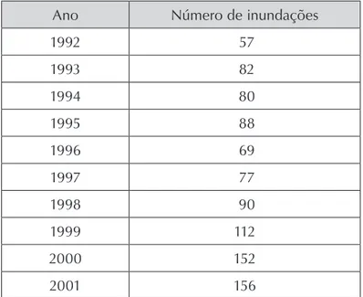 Tabela 1.2 Evolução no número de inundações, de  grandes proporções, no mundo – Período 1992-2001.