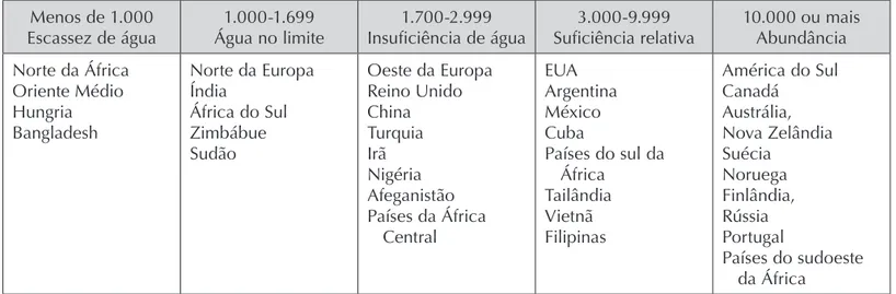 Tabela 1.5 Porcentual da população regional com acesso  a fontes de água pura (%) – Ano 2000.