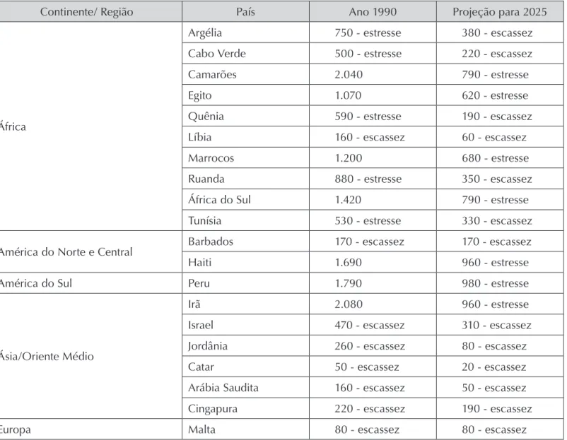 Tabela 1.7 Países principais com “estresse de água” ou “escassez de água” (m³/hab/ano) – Períodos de 1990 e 2025.