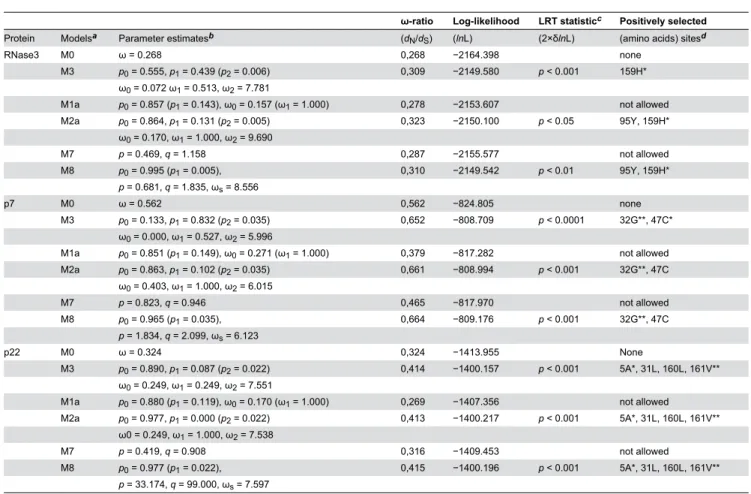 Table 2. Parameter estimates, log-likelihood (lnL) values, ω-ratio (d N /d S ), and likelihood ratio test (LRT) statistics under six different maximum likelihood models of codon substitution that were used to investigate selection pressures exerted on the 