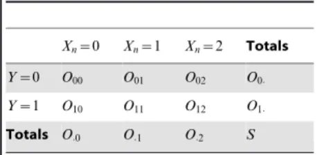 Table 1. Contingency table for a single SNP X n and a phenotype Y . X n ~0 X n ~1 X n ~2 Totals Y ~0 O 00 O 01 O 02 O 0: Y ~1 O 10 O 11 O 12 O 1: Totals O :0 O :1 O :2 S doi:10.1371/journal.pcbi.1002828.t001