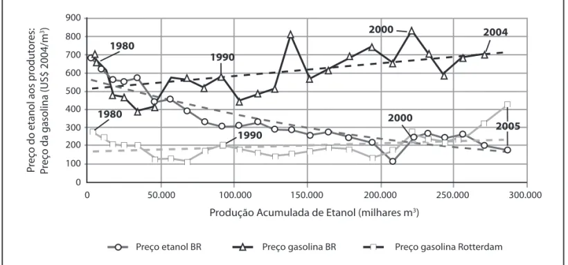 FIGURA 1  Curva de aprendizado – etanol brasileiro.