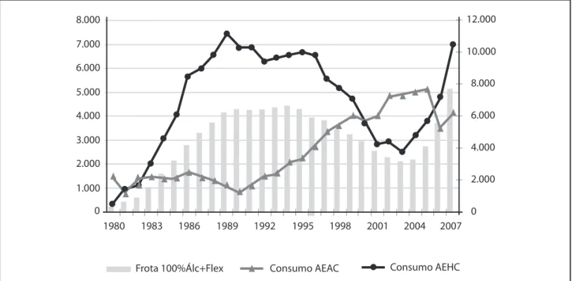 FIGURA 3  Veículos leves e consumo de etanol (hidratado e anidro).