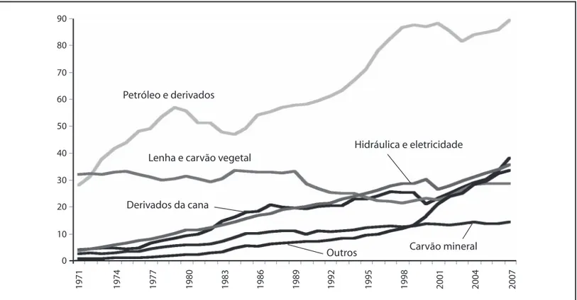 FIGURA 5  Oferta interna de energia no Brasil (10 6  tep) (1970-2008).