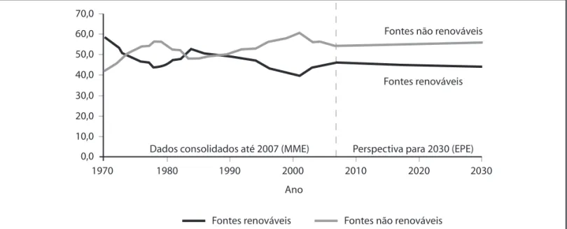 FIGURA 6  Evolução das fontes de energia, renováveis e não renováveis, de 1970 a 2030.