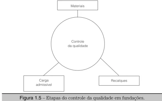 Figura 1.5 – Etapas do controle da qualidade em fundações.