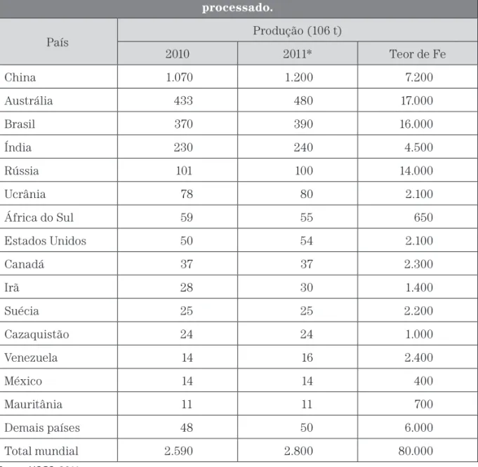 Tabela 1.1 – Os maiores produtores de Minério de Ferro em 2010-2011.  