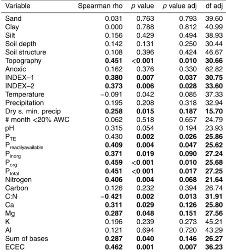 Table 2. Spearman correlations between above ground biomass gain and different predictors, adjusted for spatial autocorrelation by Dutillieul’s method (Dutillieul, 1993).
