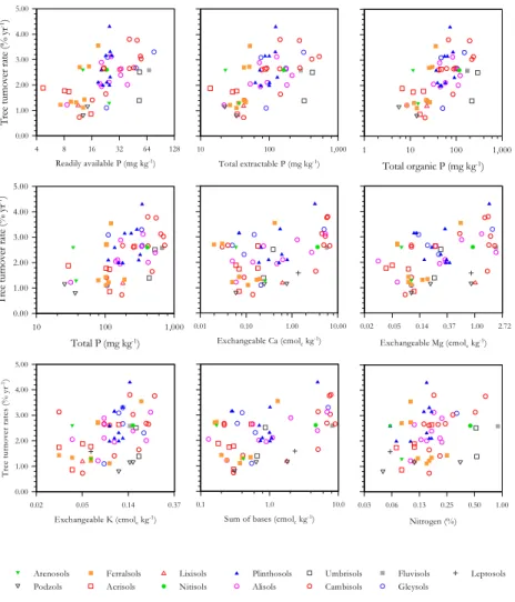Fig. 3. Relationships between tree turnover rates and different soil fertility parameters.