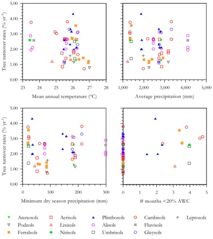 Fig. 5. Relationships between tree turnover rates and climatic factors.