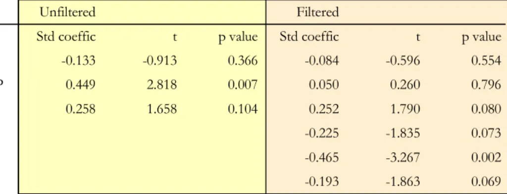 Fig. 6a. Multiple regressions between tree turnover rate and soil fertility parameters, with partitioning for the effect of spatial autocorrelation and soil predictors.