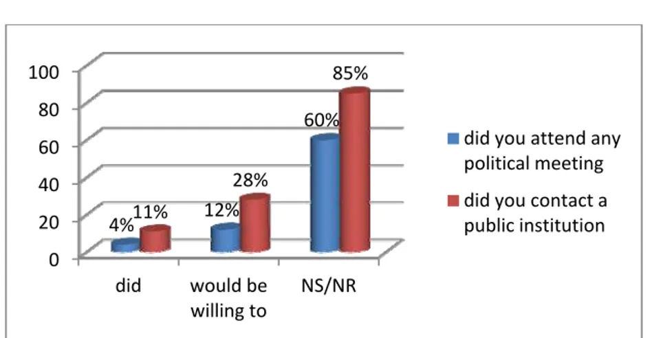 Figure 4. Survey on attending meetings to influence public policy decision 