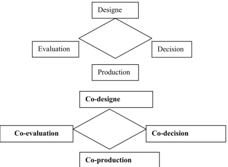 Figure 5. The shift to co-designe, co-decision, co-production and co-evaluation  