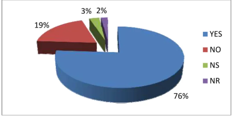 Figure 2.  Survey on Law No. 52/2003 on the decision transparency in Public Administration  