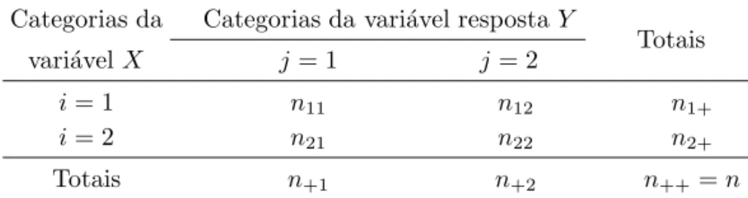 Tabela 1.1 – Representa¸c˜ ao de uma tabela de contingˆencia 2 × 2 Categorias da Categorias da vari´avel resposta Y