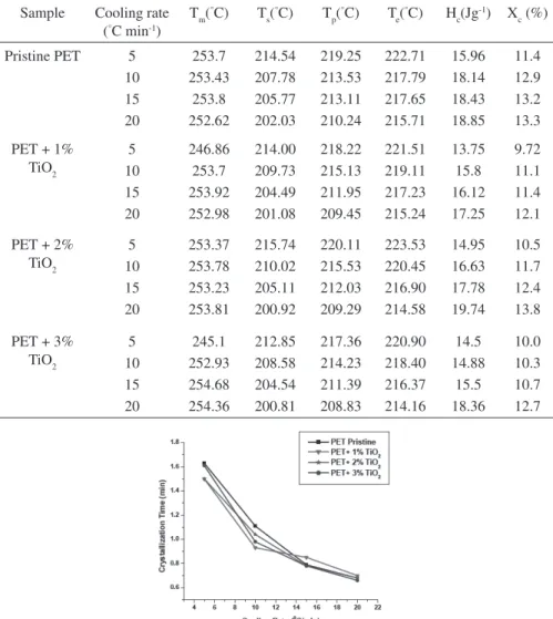 Figure  3:  Overall crystallization time for PET-TiO 2  nanocomposites at  various cooling rates.